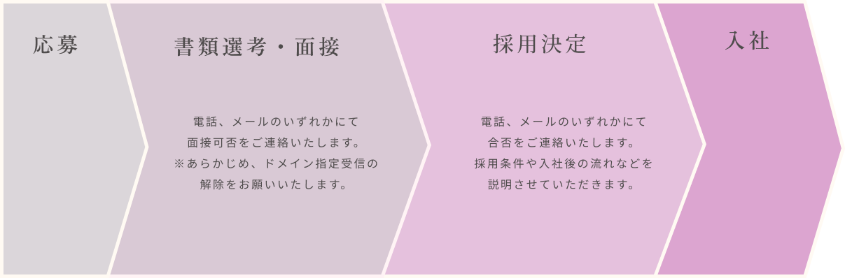採用フロー